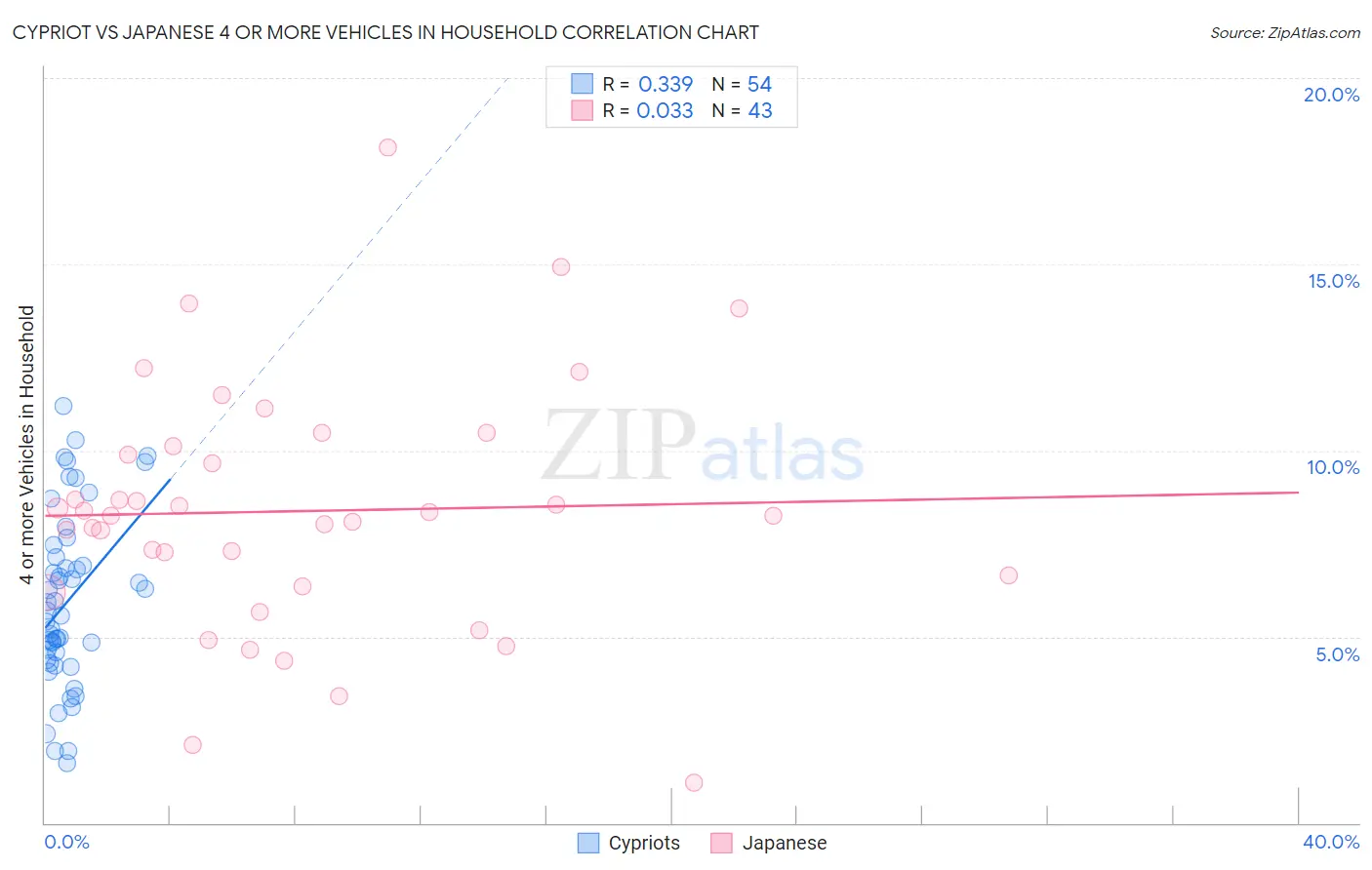 Cypriot vs Japanese 4 or more Vehicles in Household