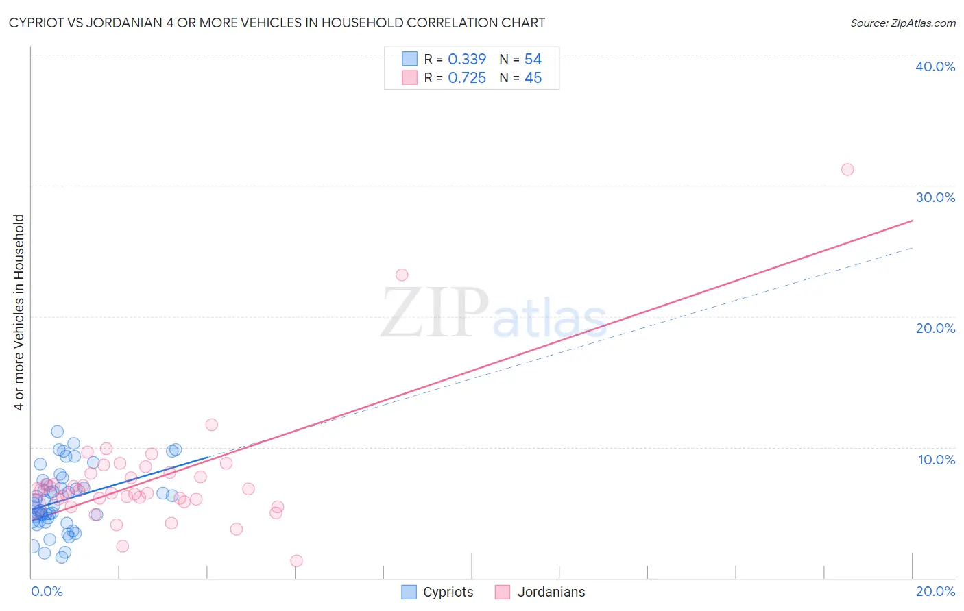 Cypriot vs Jordanian 4 or more Vehicles in Household