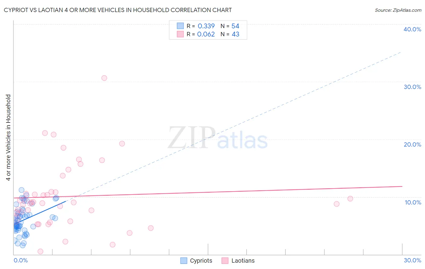 Cypriot vs Laotian 4 or more Vehicles in Household