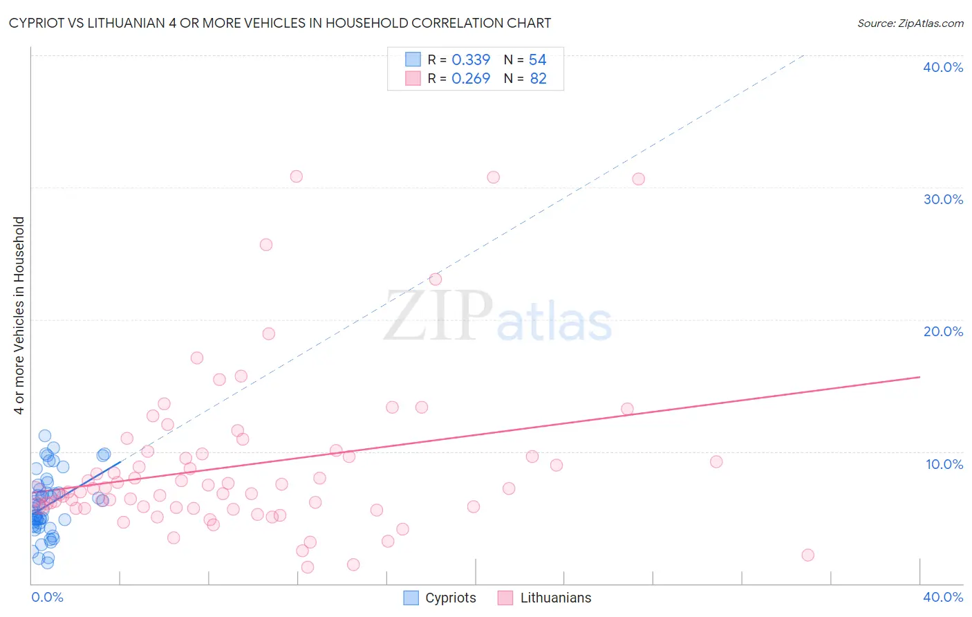 Cypriot vs Lithuanian 4 or more Vehicles in Household