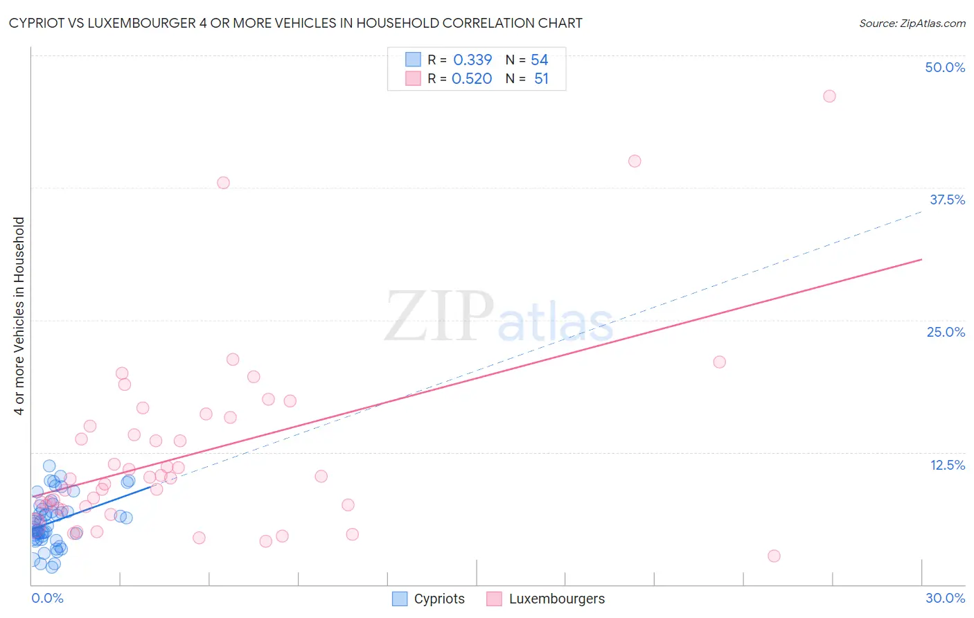 Cypriot vs Luxembourger 4 or more Vehicles in Household