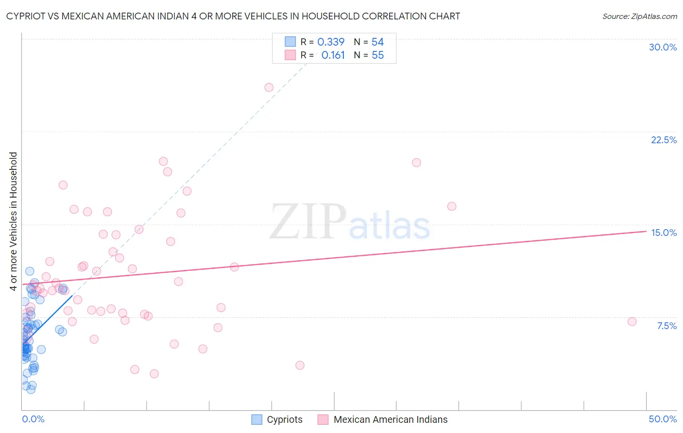 Cypriot vs Mexican American Indian 4 or more Vehicles in Household