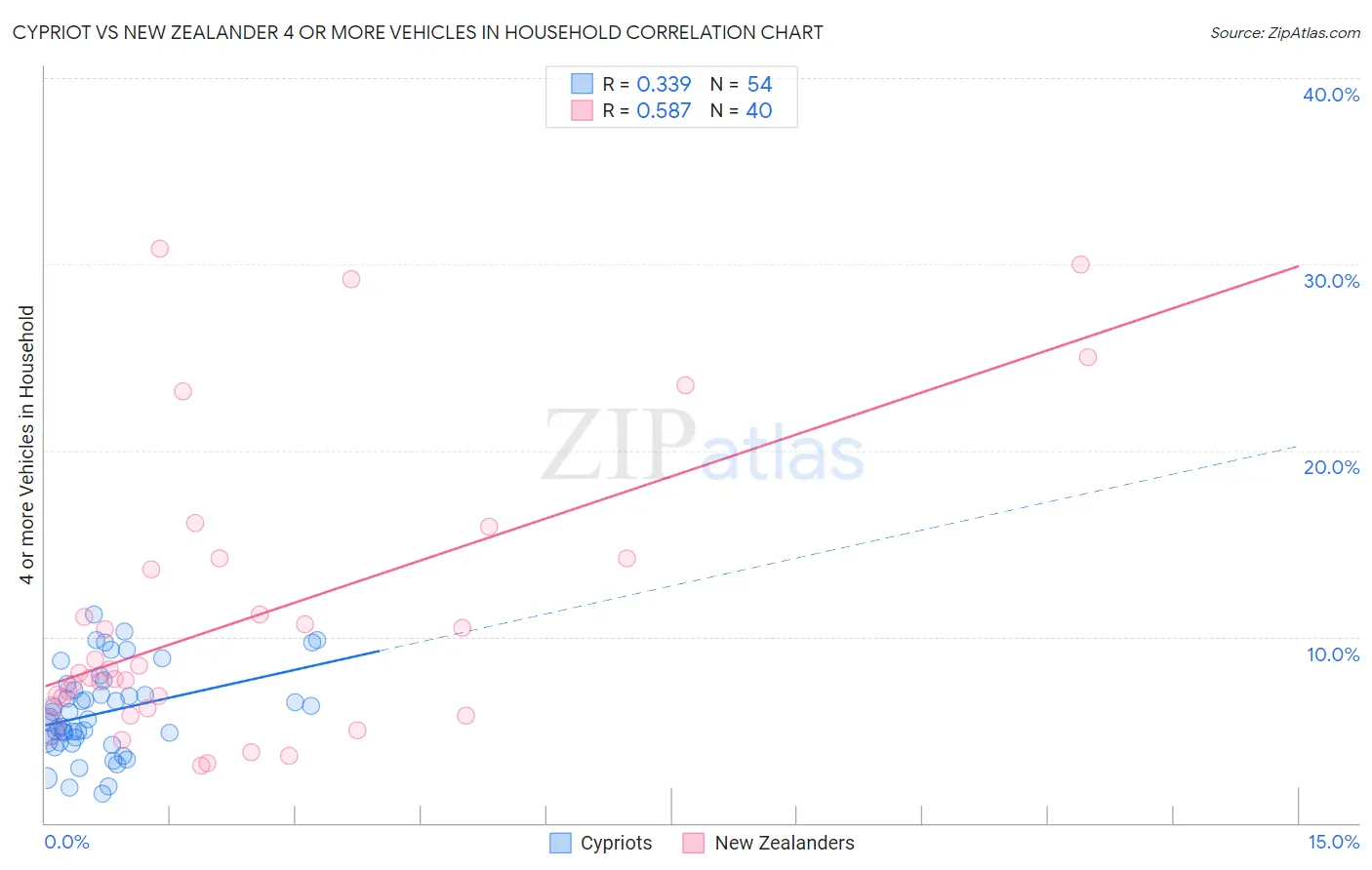 Cypriot vs New Zealander 4 or more Vehicles in Household