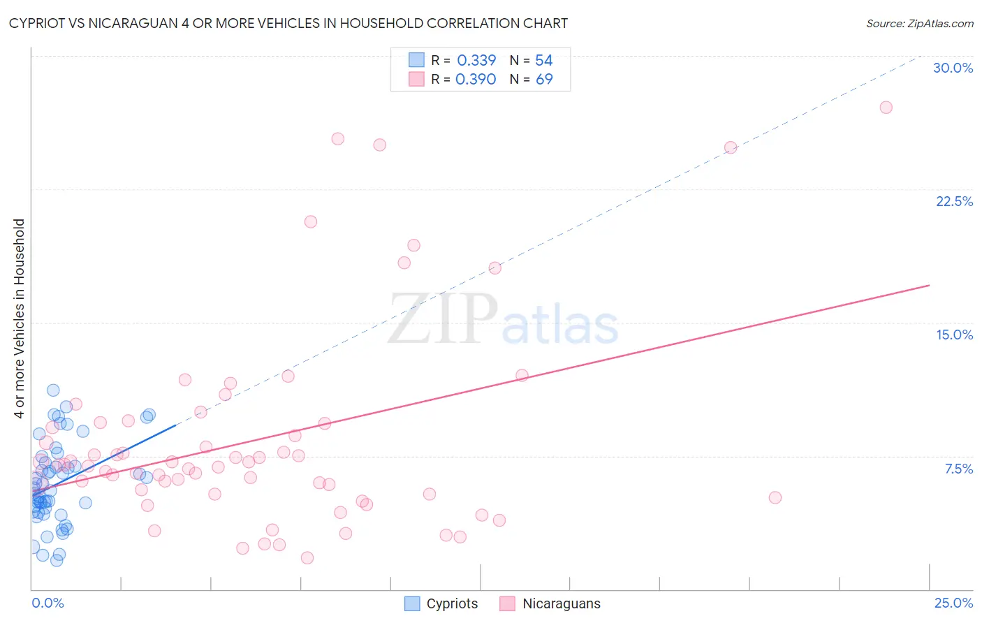 Cypriot vs Nicaraguan 4 or more Vehicles in Household
