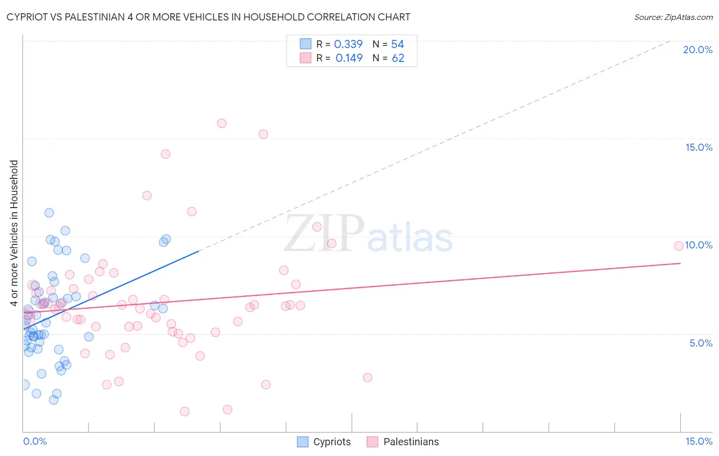 Cypriot vs Palestinian 4 or more Vehicles in Household