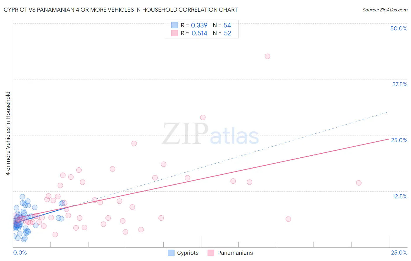 Cypriot vs Panamanian 4 or more Vehicles in Household