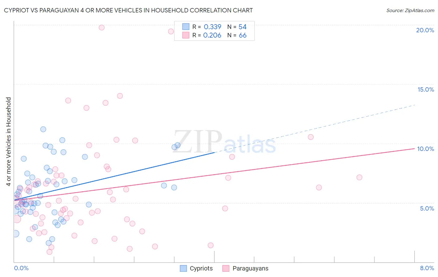 Cypriot vs Paraguayan 4 or more Vehicles in Household