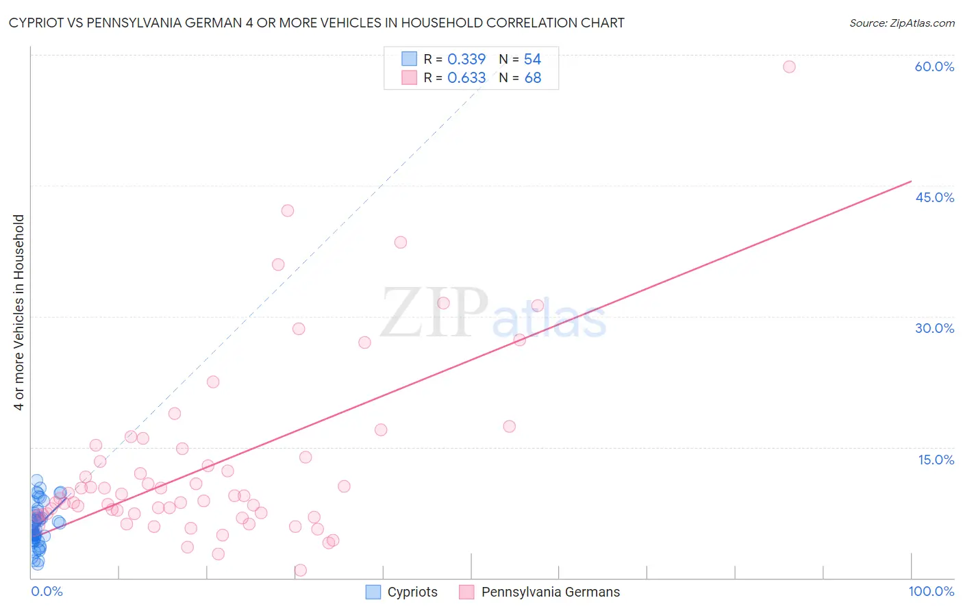 Cypriot vs Pennsylvania German 4 or more Vehicles in Household