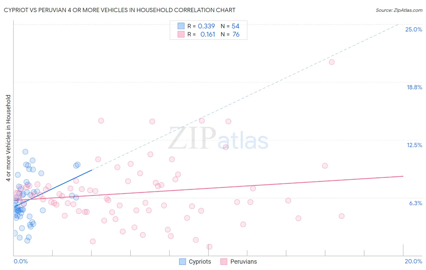 Cypriot vs Peruvian 4 or more Vehicles in Household