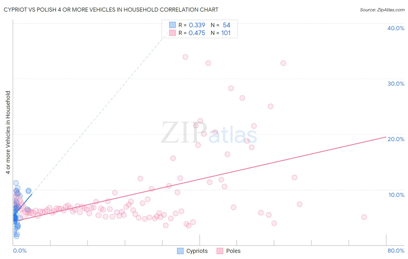 Cypriot vs Polish 4 or more Vehicles in Household