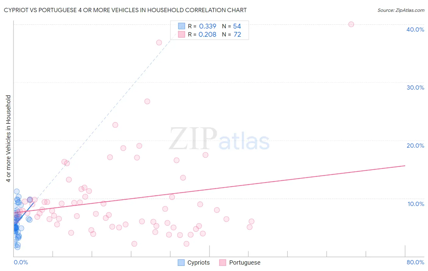 Cypriot vs Portuguese 4 or more Vehicles in Household