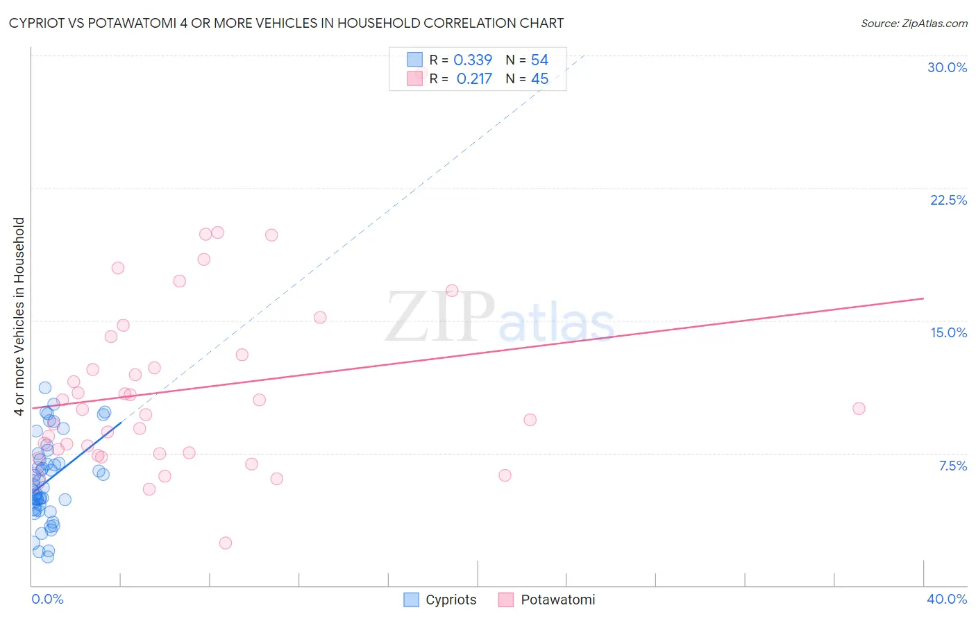 Cypriot vs Potawatomi 4 or more Vehicles in Household