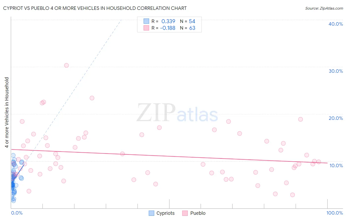 Cypriot vs Pueblo 4 or more Vehicles in Household