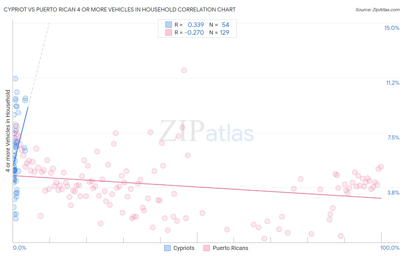 Cypriot vs Puerto Rican 4 or more Vehicles in Household