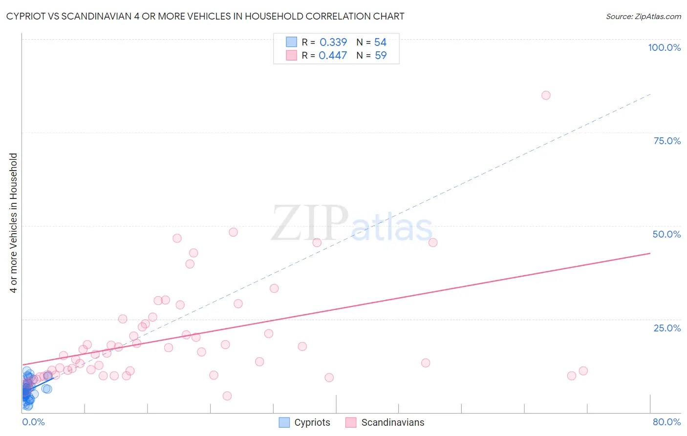 Cypriot vs Scandinavian 4 or more Vehicles in Household