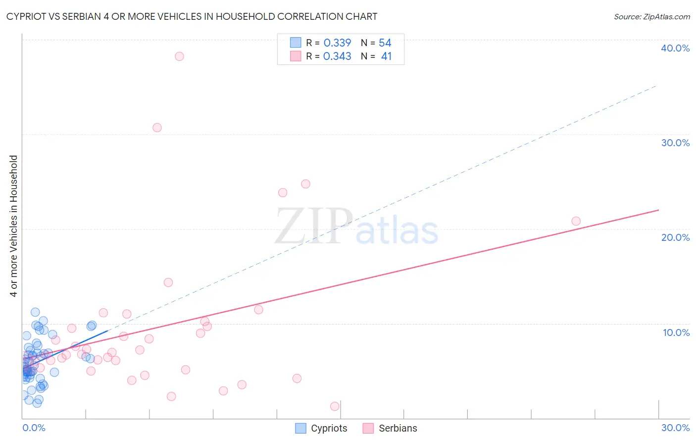 Cypriot vs Serbian 4 or more Vehicles in Household