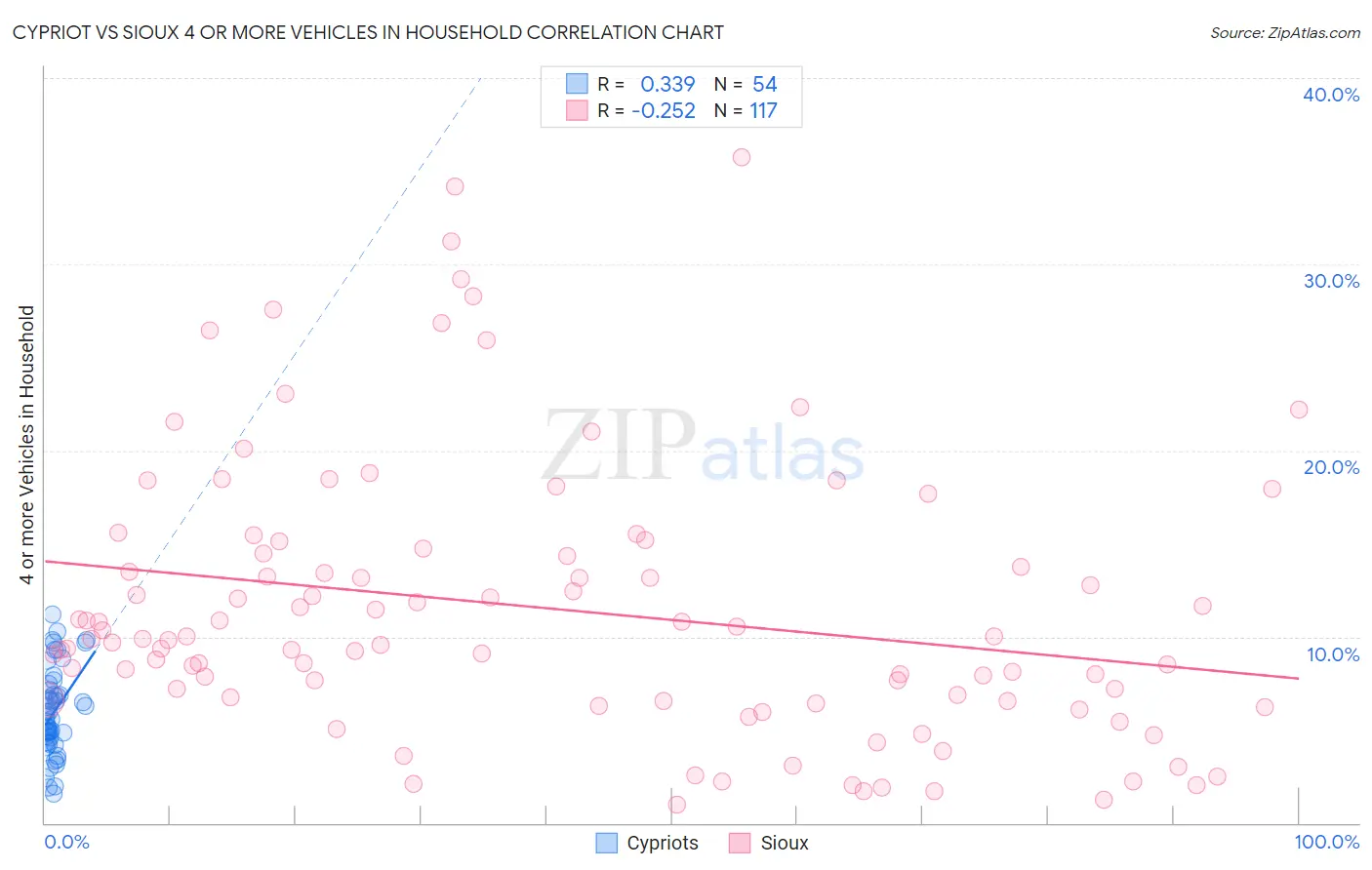 Cypriot vs Sioux 4 or more Vehicles in Household