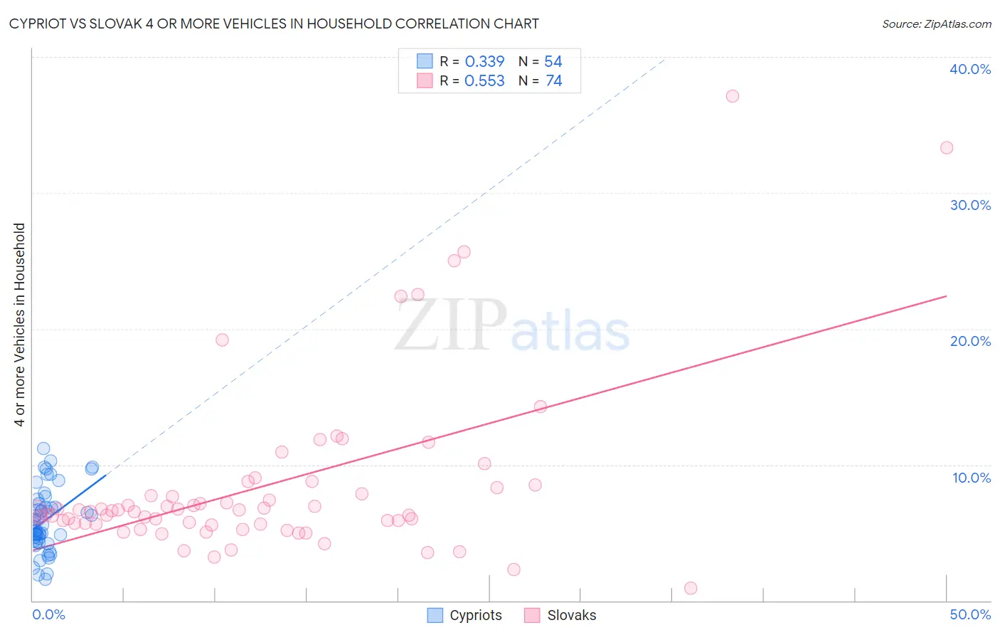 Cypriot vs Slovak 4 or more Vehicles in Household