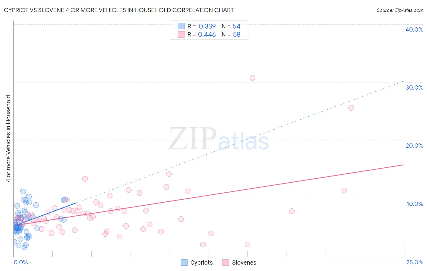 Cypriot vs Slovene 4 or more Vehicles in Household