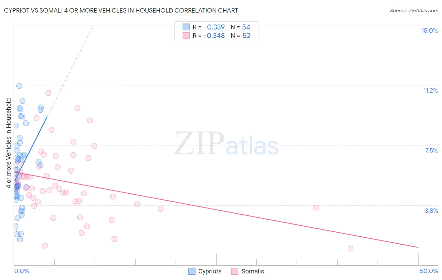 Cypriot vs Somali 4 or more Vehicles in Household