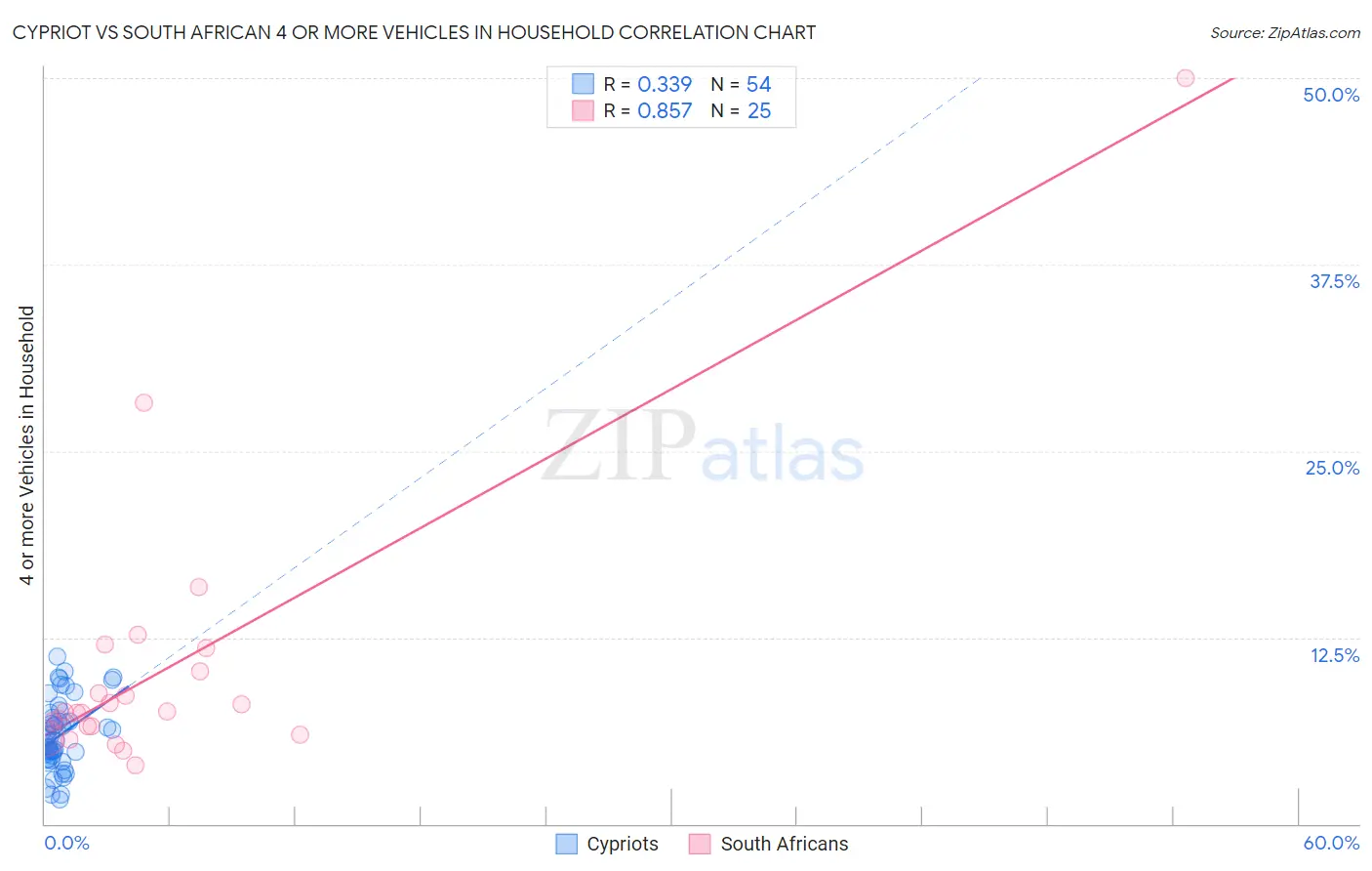 Cypriot vs South African 4 or more Vehicles in Household