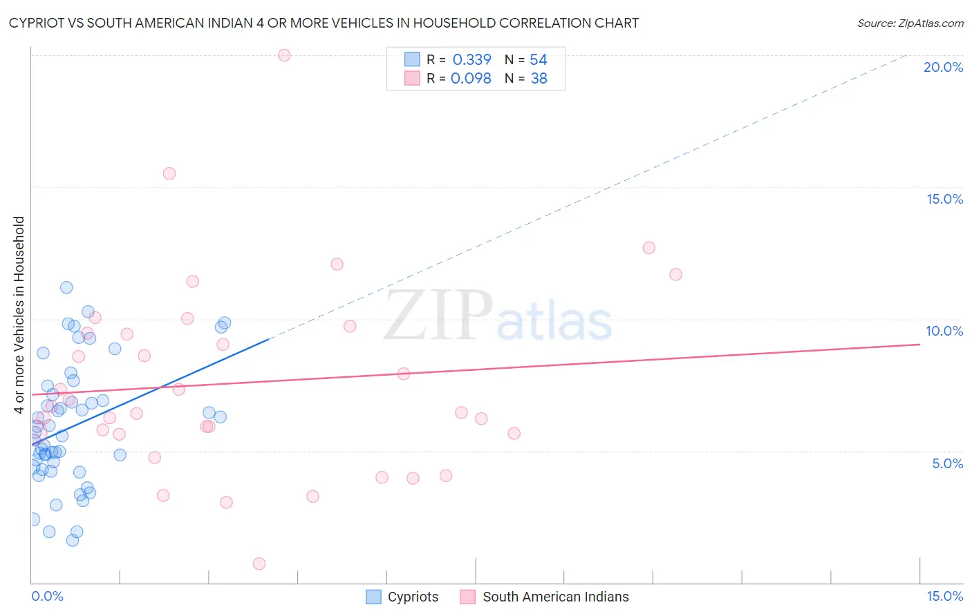 Cypriot vs South American Indian 4 or more Vehicles in Household