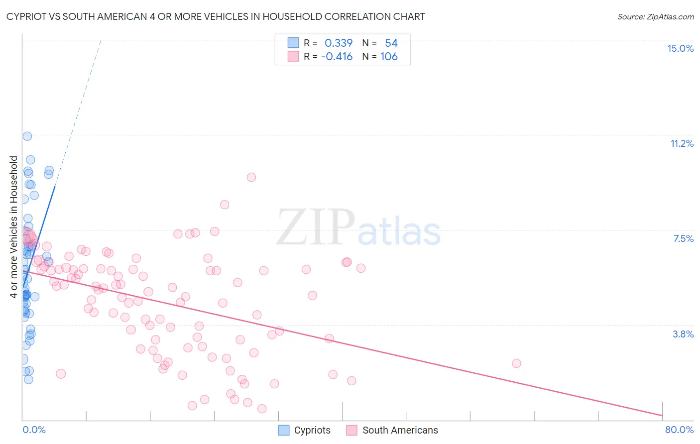 Cypriot vs South American 4 or more Vehicles in Household