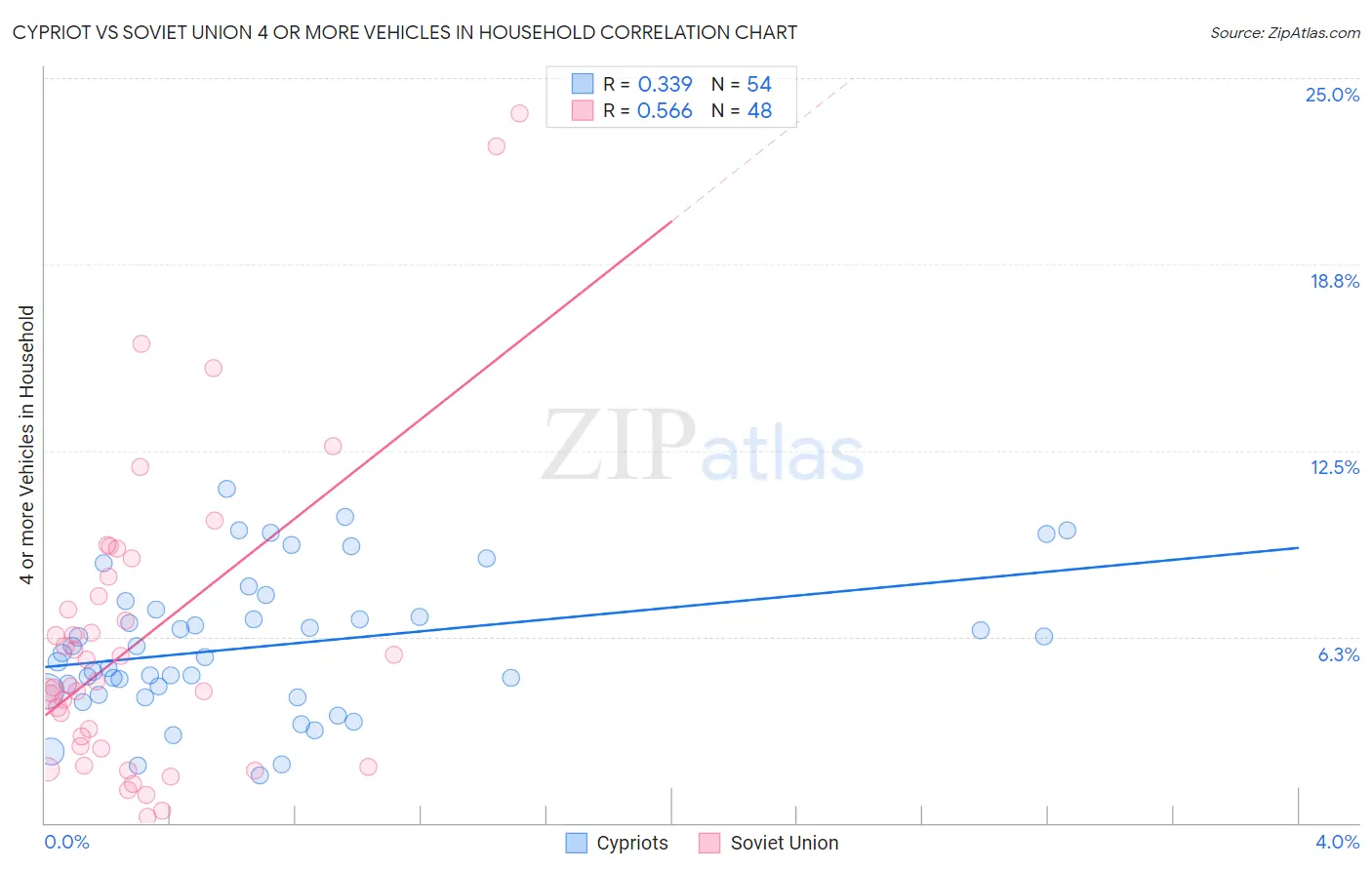 Cypriot vs Soviet Union 4 or more Vehicles in Household