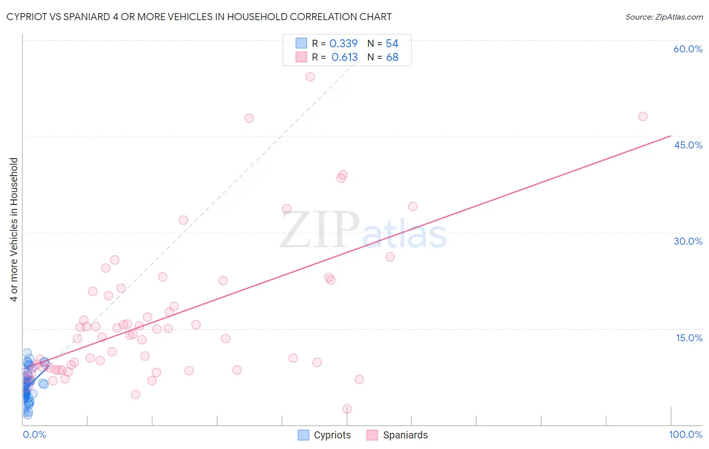 Cypriot vs Spaniard 4 or more Vehicles in Household