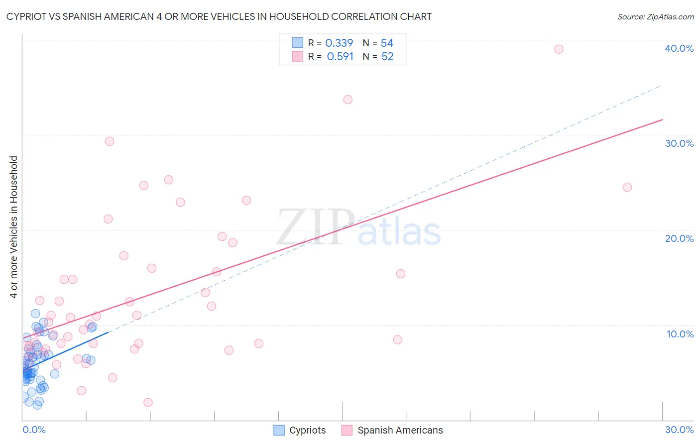 Cypriot vs Spanish American 4 or more Vehicles in Household