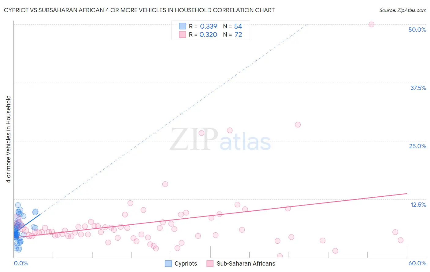 Cypriot vs Subsaharan African 4 or more Vehicles in Household