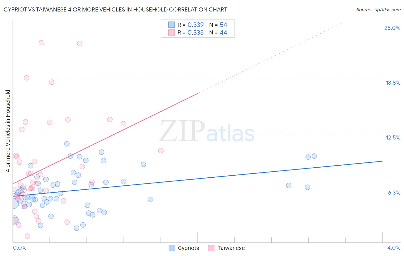 Cypriot vs Taiwanese 4 or more Vehicles in Household