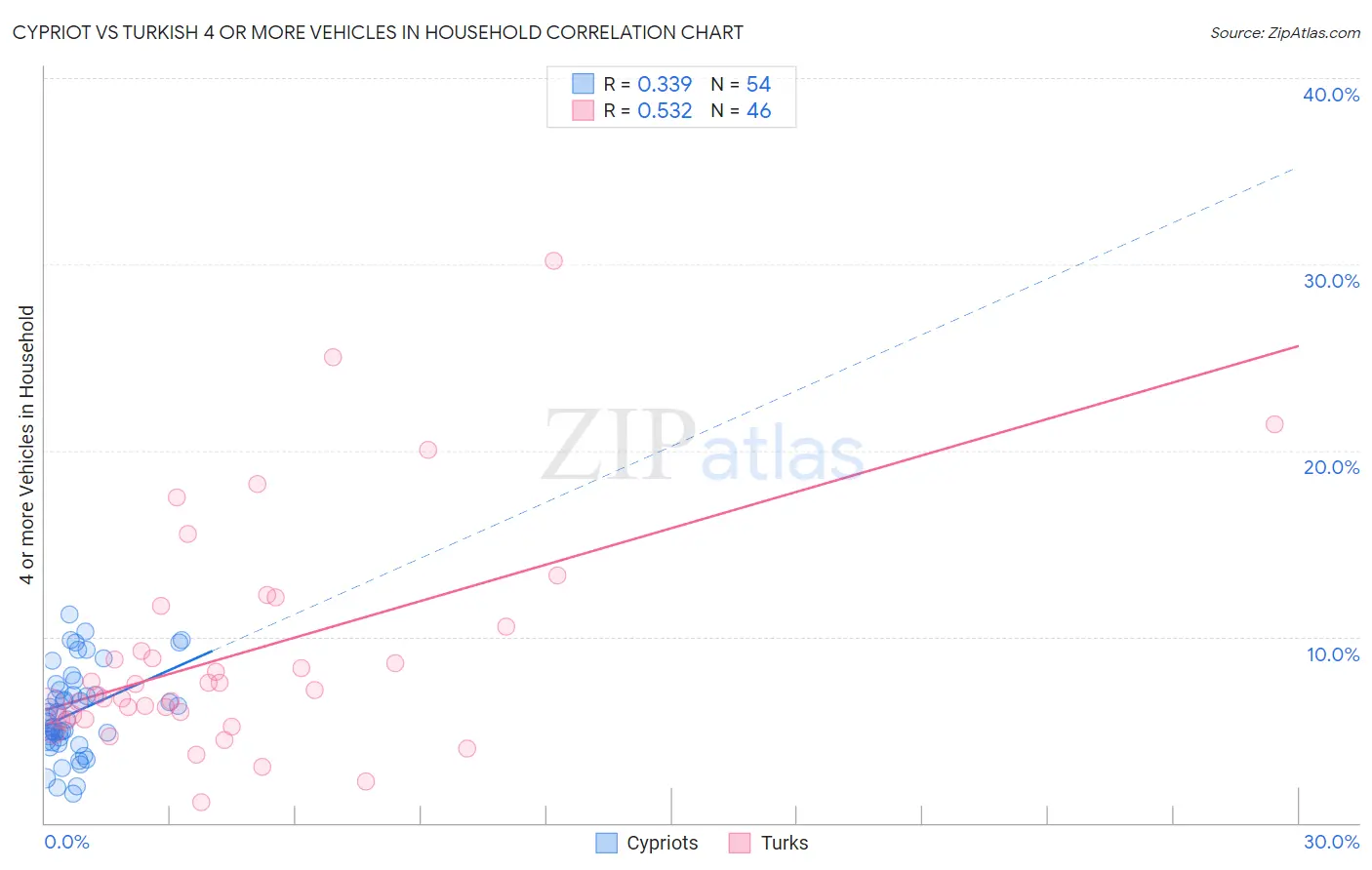 Cypriot vs Turkish 4 or more Vehicles in Household