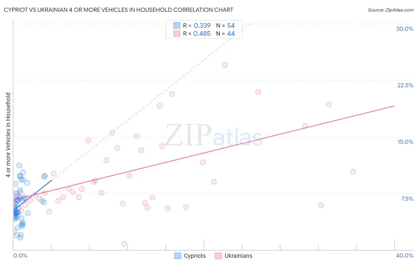 Cypriot vs Ukrainian 4 or more Vehicles in Household