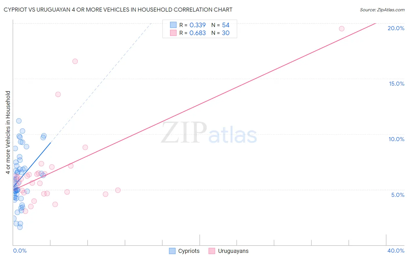 Cypriot vs Uruguayan 4 or more Vehicles in Household