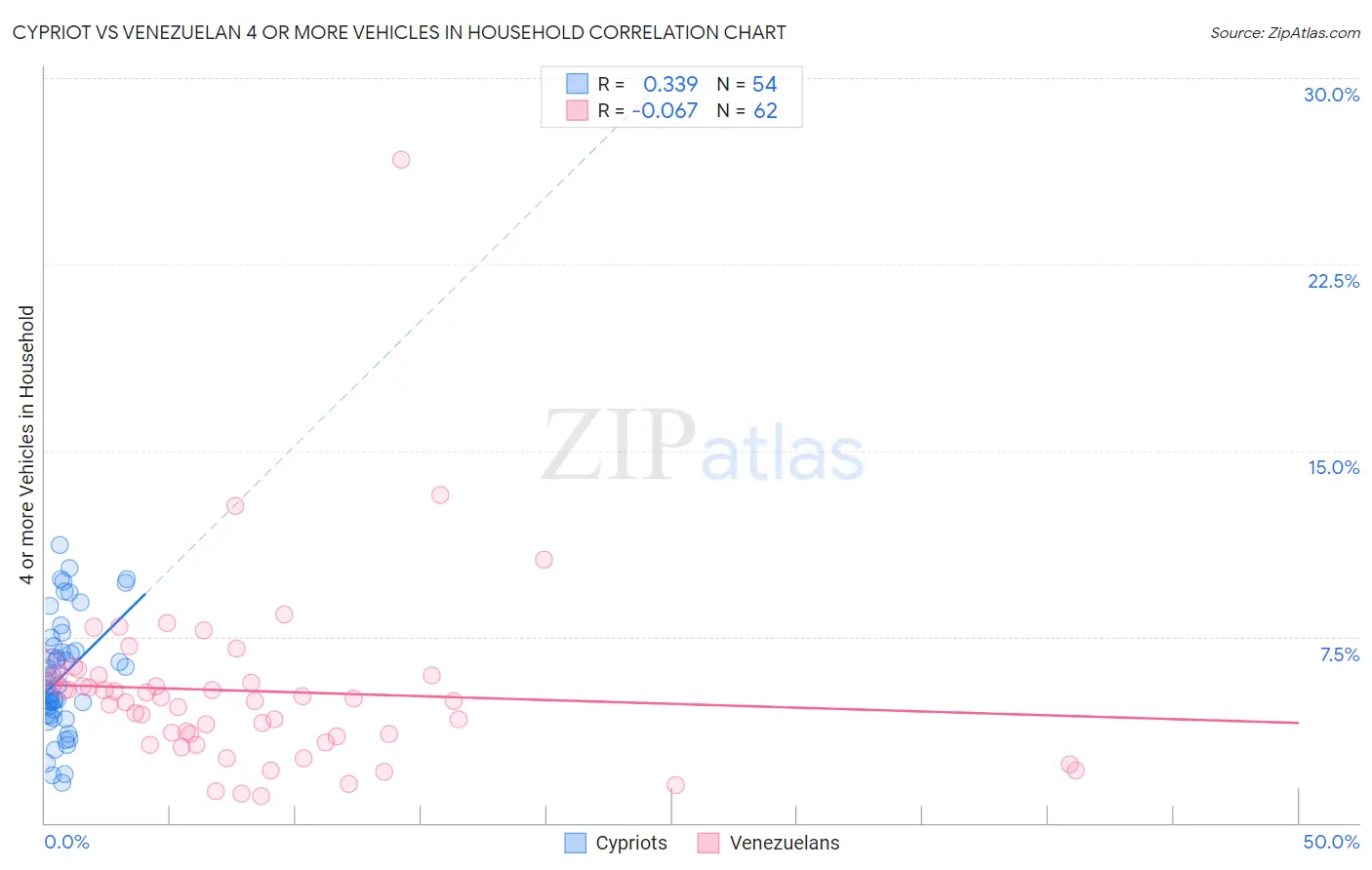 Cypriot vs Venezuelan 4 or more Vehicles in Household