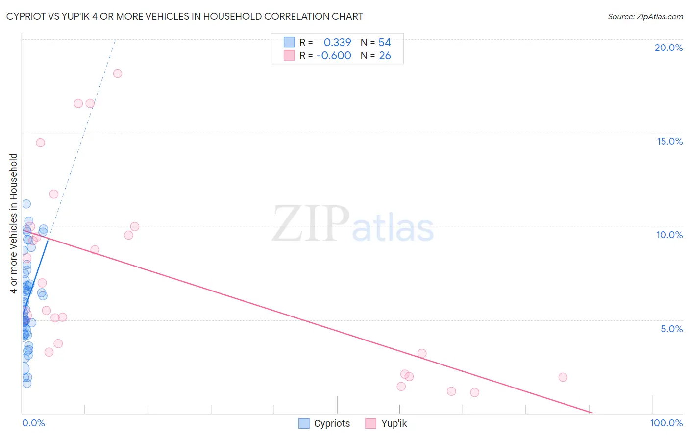Cypriot vs Yup'ik 4 or more Vehicles in Household