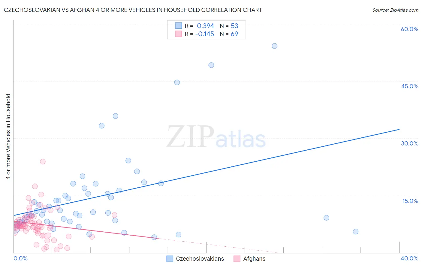 Czechoslovakian vs Afghan 4 or more Vehicles in Household