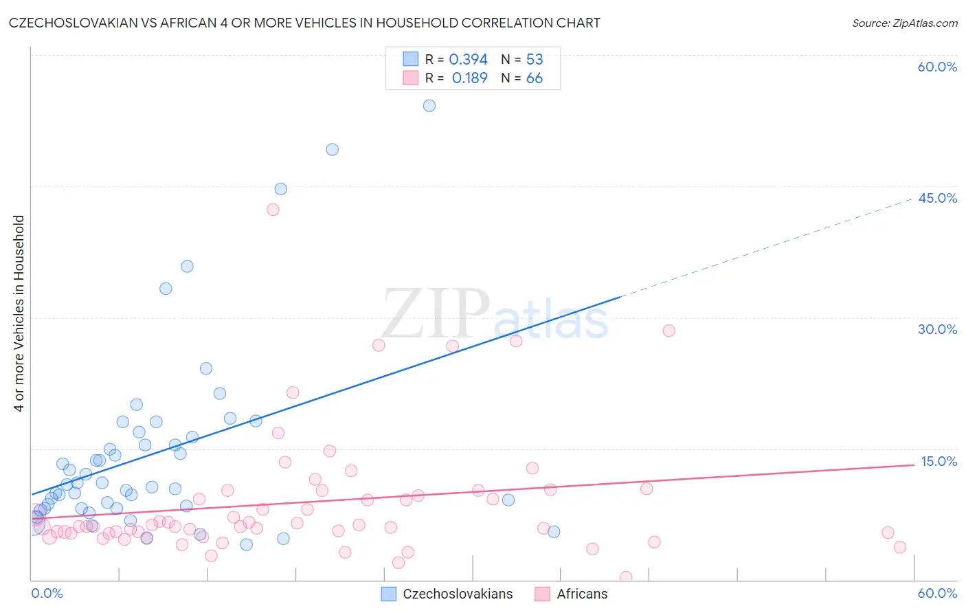 Czechoslovakian vs African 4 or more Vehicles in Household