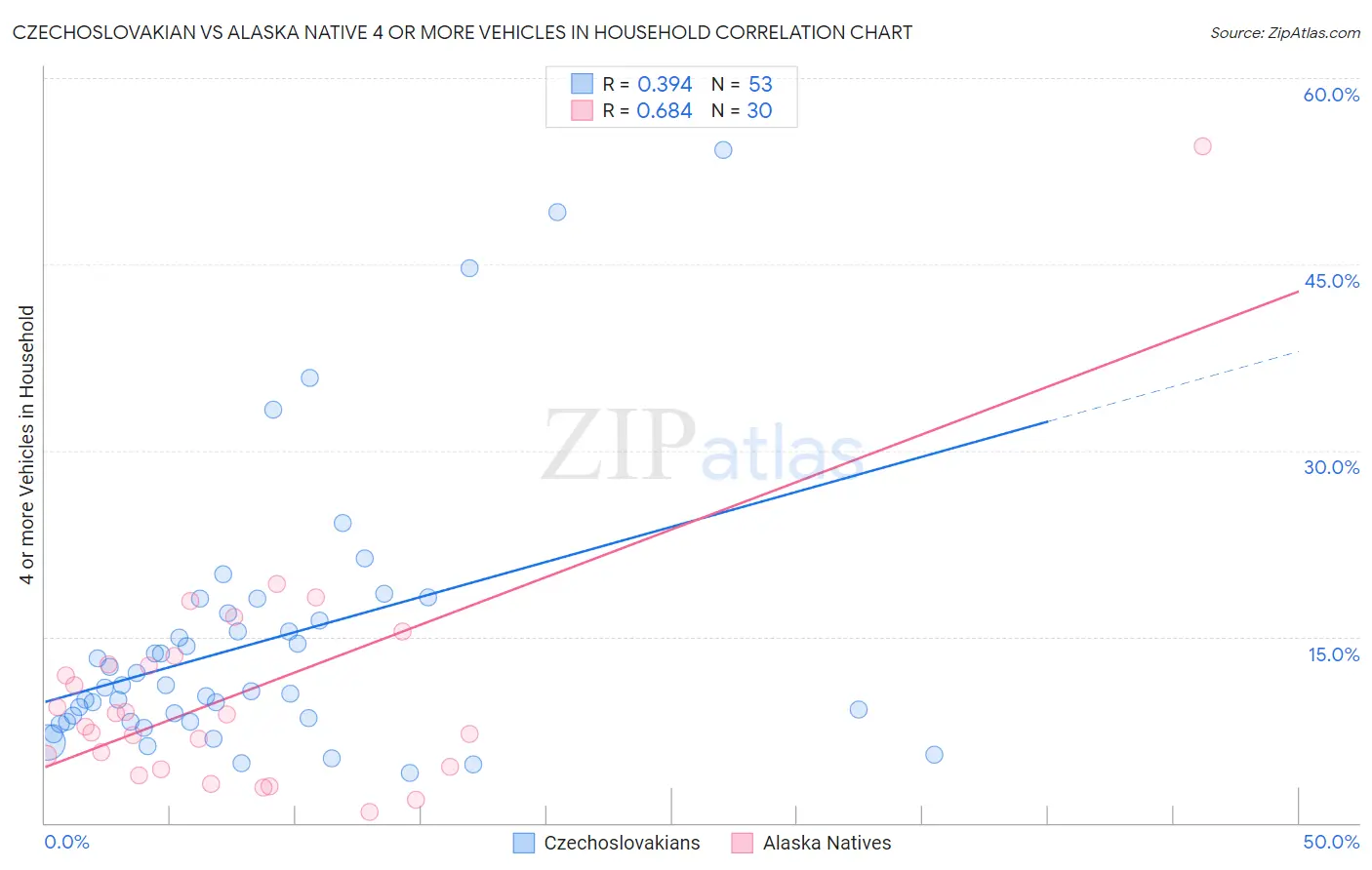 Czechoslovakian vs Alaska Native 4 or more Vehicles in Household