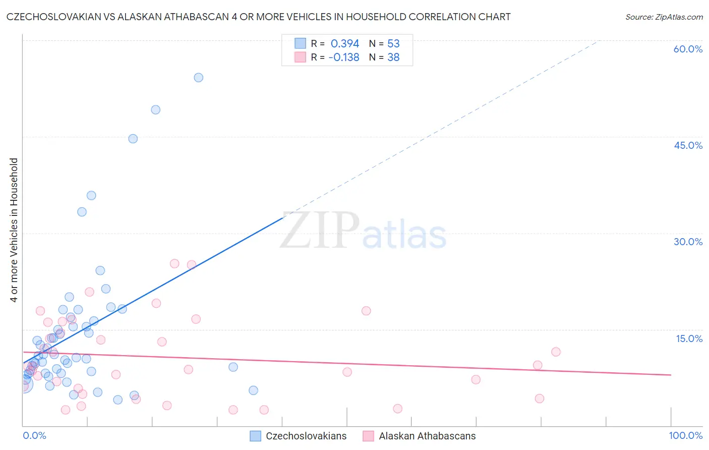 Czechoslovakian vs Alaskan Athabascan 4 or more Vehicles in Household