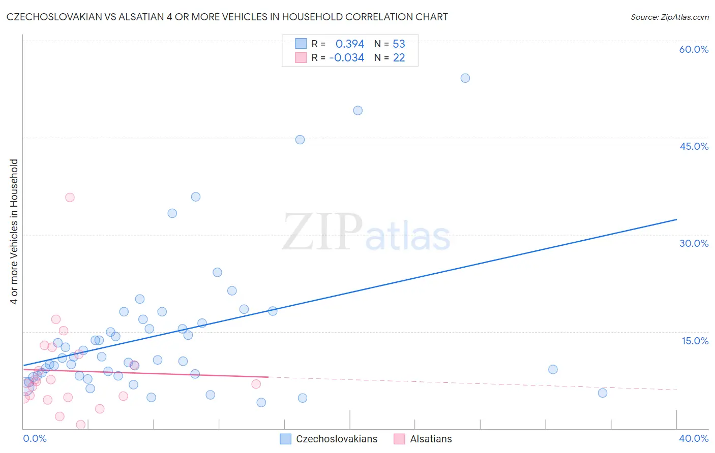 Czechoslovakian vs Alsatian 4 or more Vehicles in Household