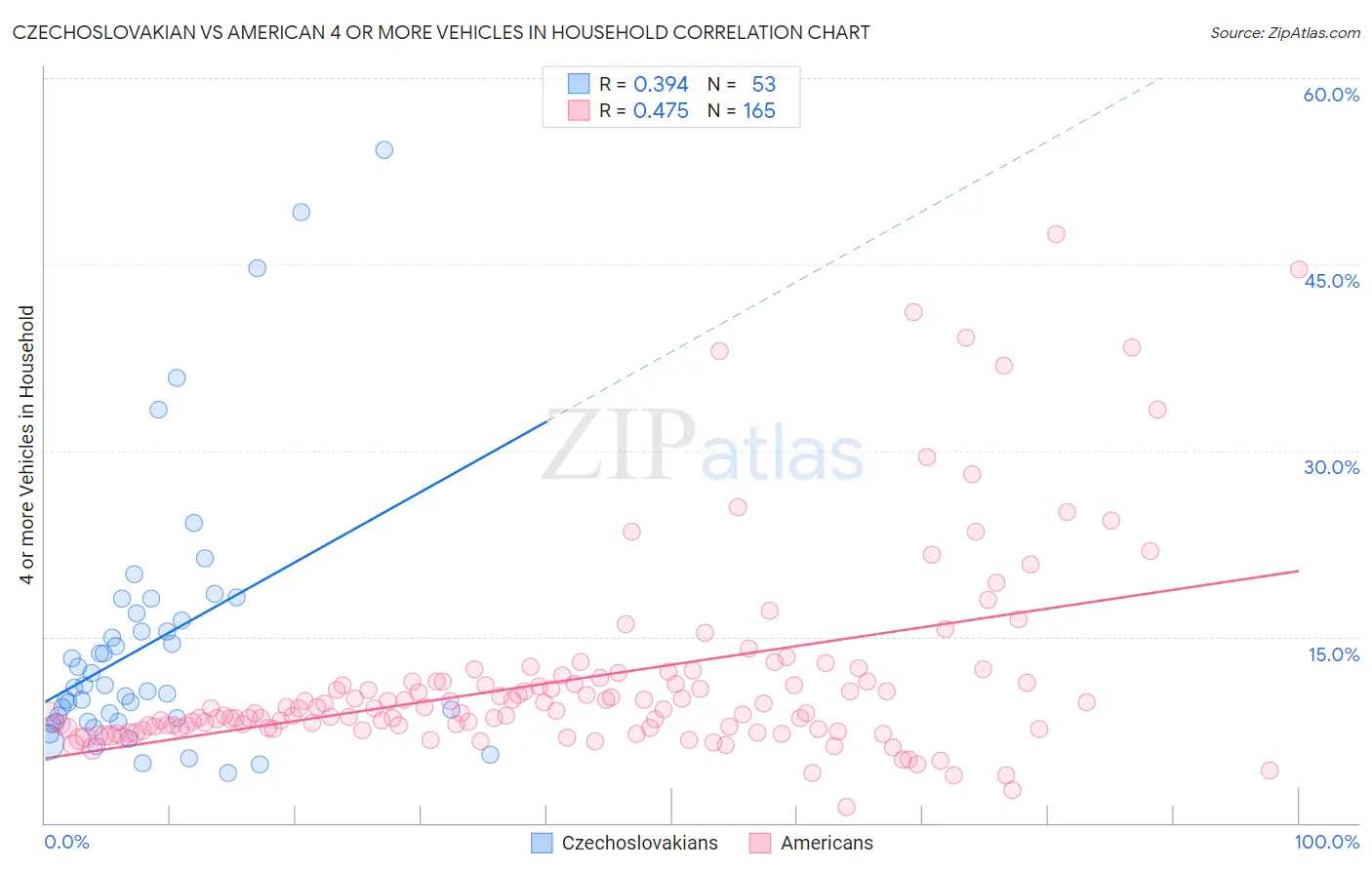 Czechoslovakian vs American 4 or more Vehicles in Household