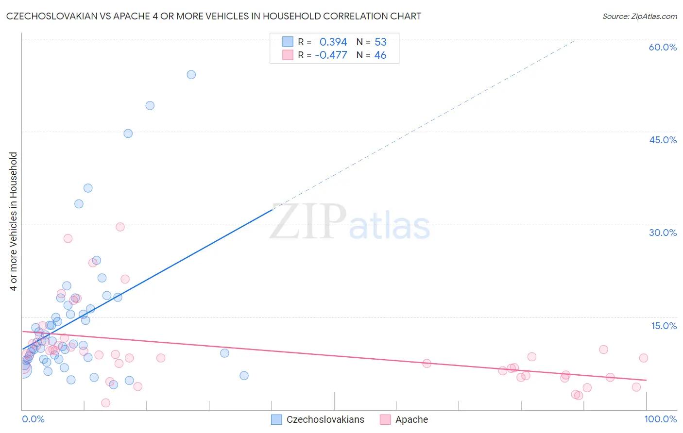 Czechoslovakian vs Apache 4 or more Vehicles in Household