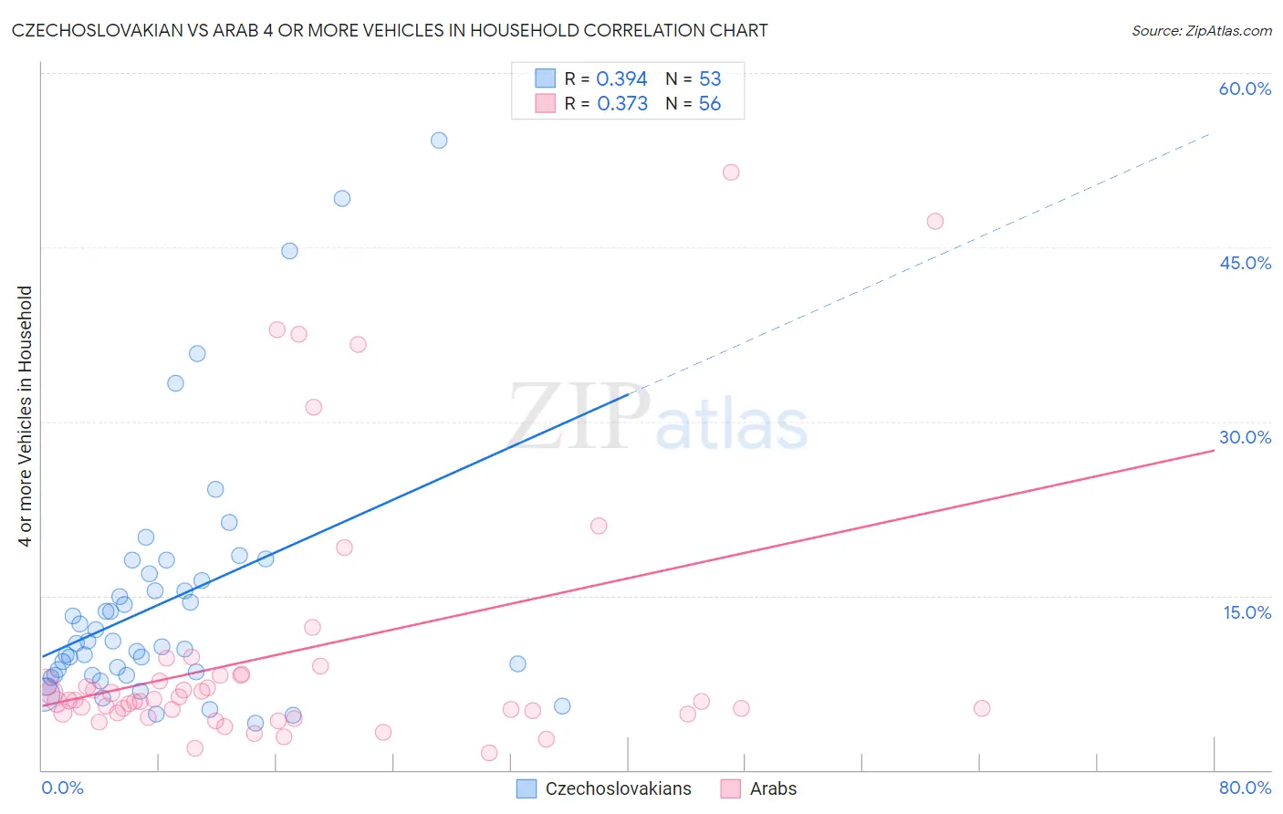 Czechoslovakian vs Arab 4 or more Vehicles in Household