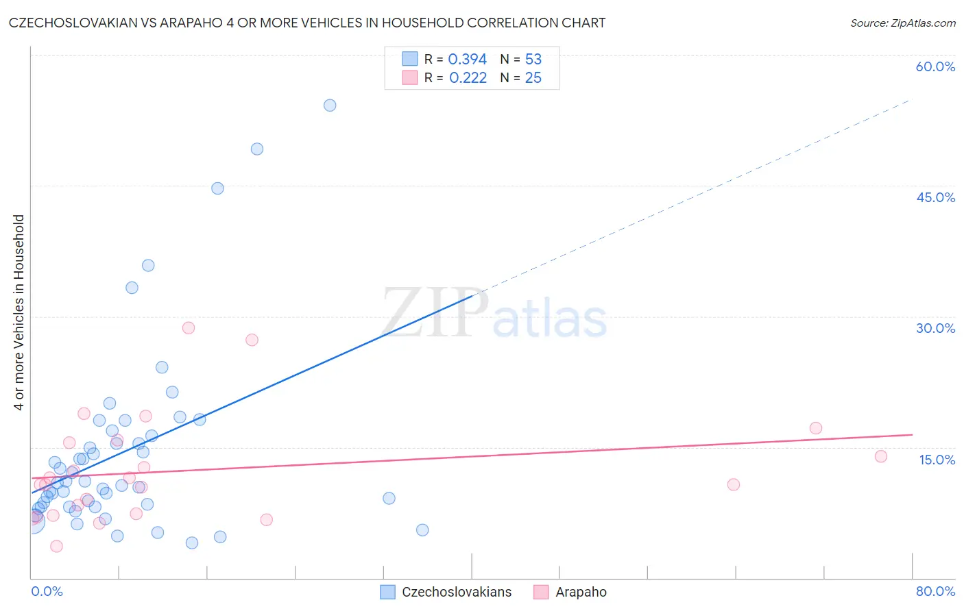 Czechoslovakian vs Arapaho 4 or more Vehicles in Household