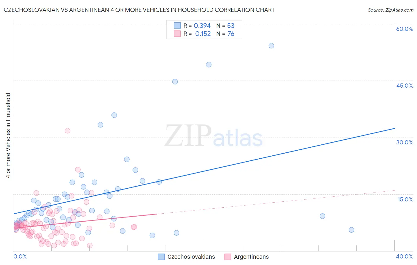 Czechoslovakian vs Argentinean 4 or more Vehicles in Household