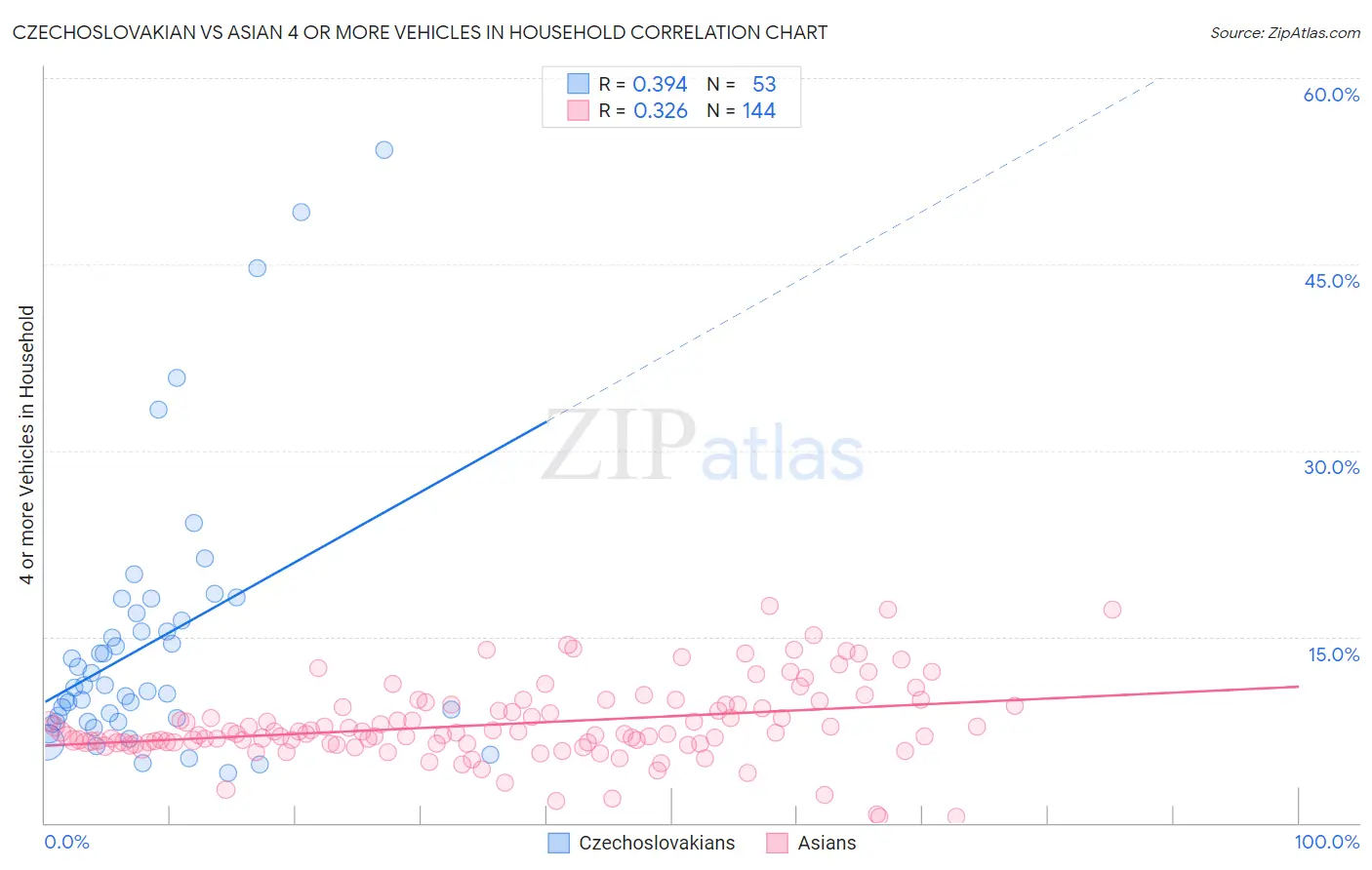 Czechoslovakian vs Asian 4 or more Vehicles in Household