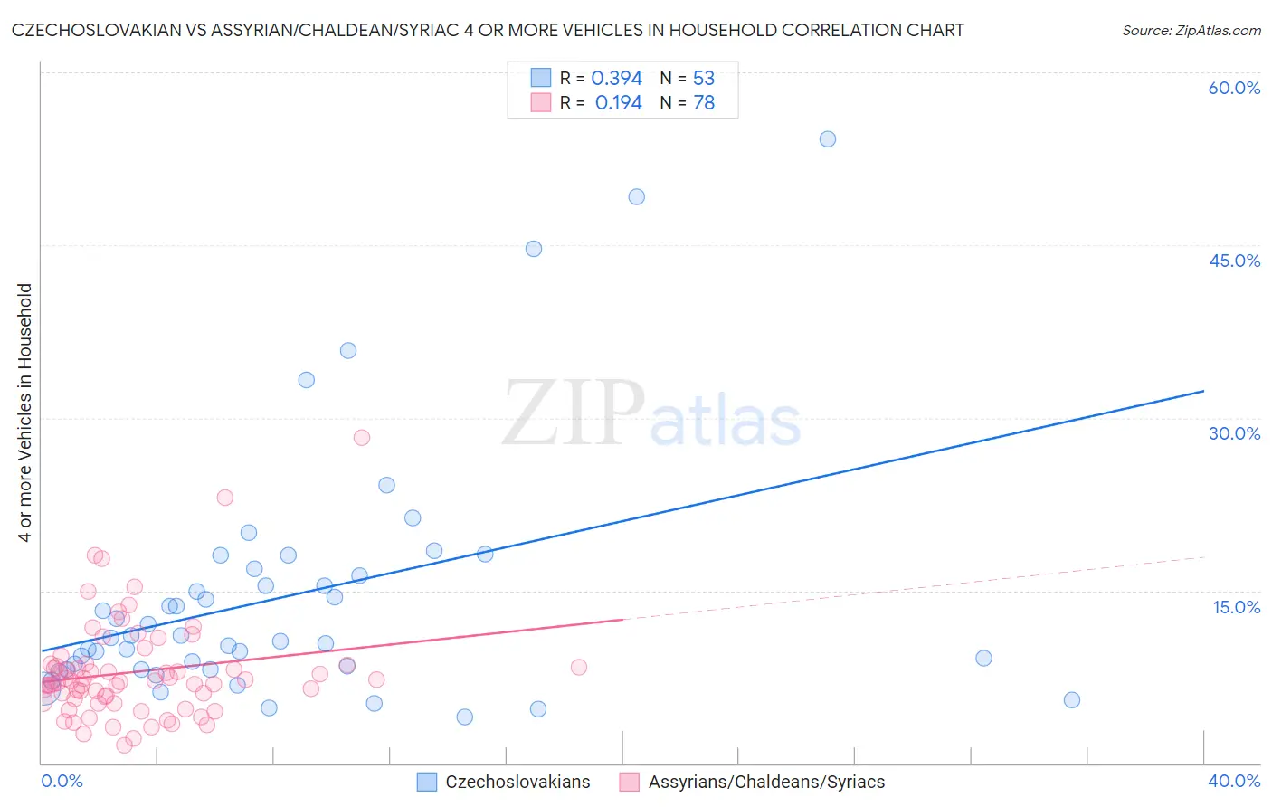 Czechoslovakian vs Assyrian/Chaldean/Syriac 4 or more Vehicles in Household