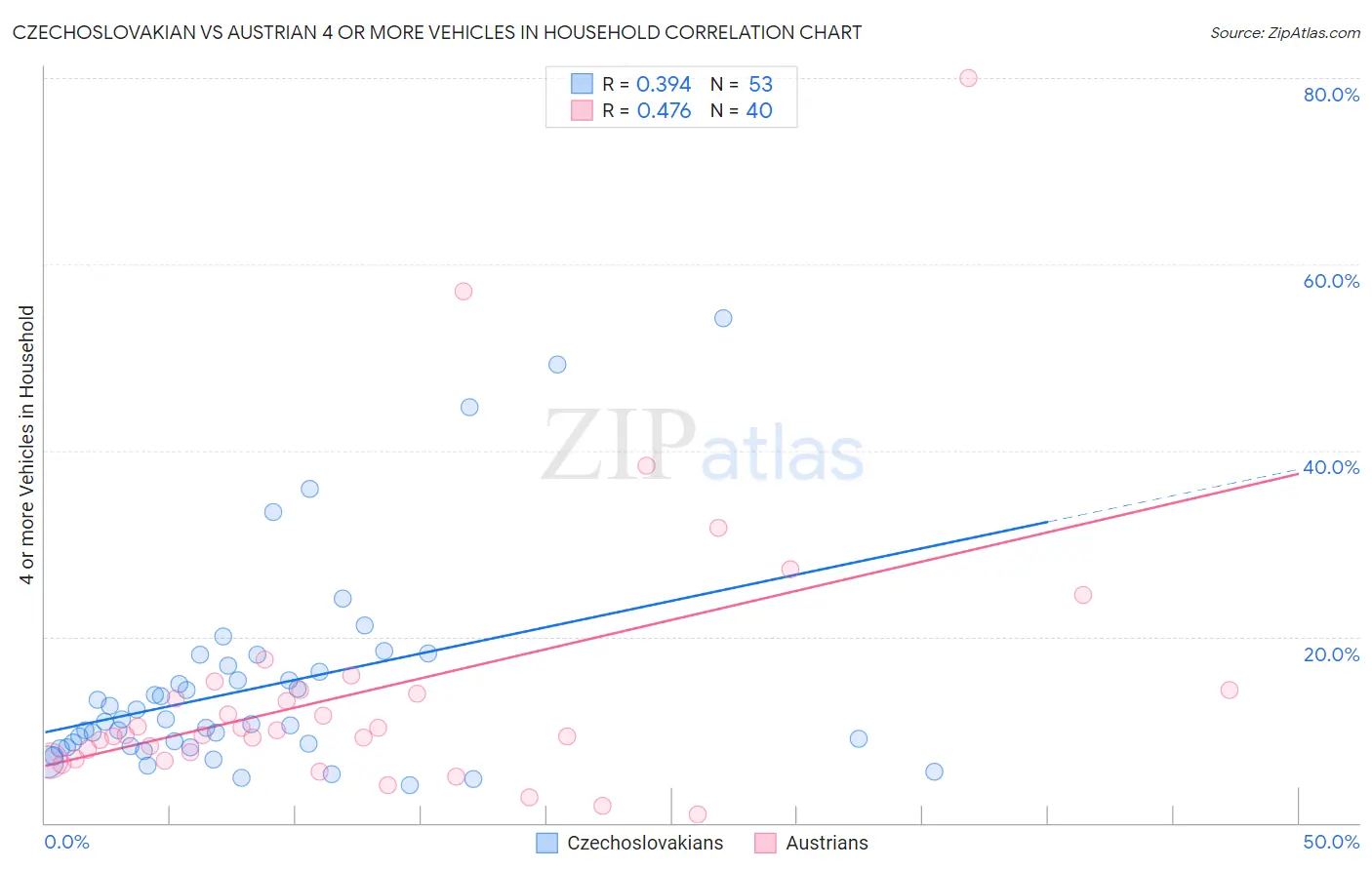 Czechoslovakian vs Austrian 4 or more Vehicles in Household